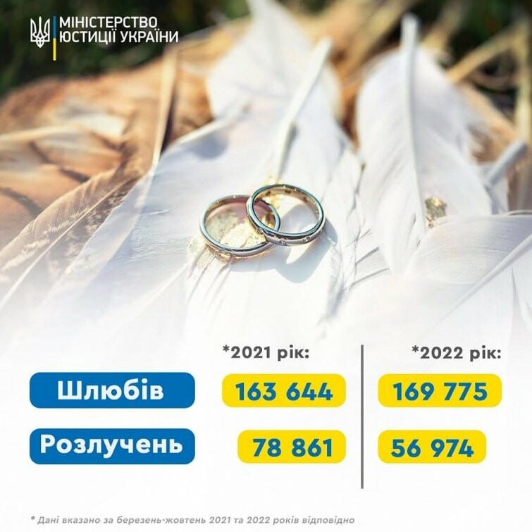 Хороша тенденція: з березня українці одружувалися втричі частіше, ніж розлучалися