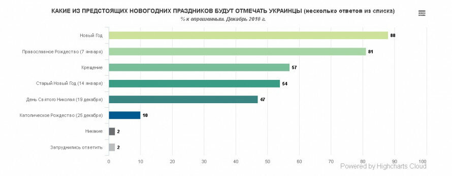 Рождество в Украине: кто чаще празднует и где, фото-1 Рождество в Украине: кто чаще празднует и где, фото-1