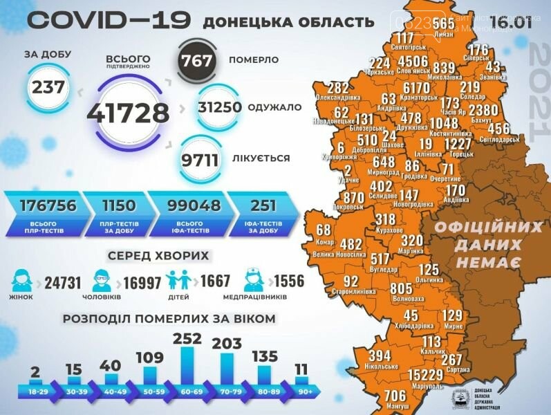 В Донецкой области сотни новых заболевших COVID-19 и летальные исходы, фото-1