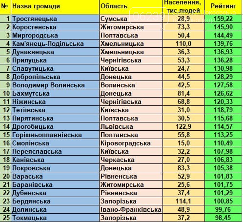 Добропільська ОТГ посіла 8 місце у Всеукраїнському рейтингу громад, фото-1