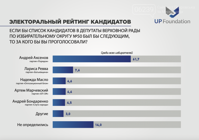 Результаты социологического исследования на округе №50, фото-1