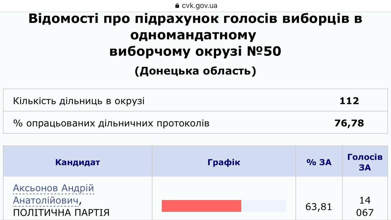 По итогам обработки 76,78% протоколов в округе №50 лидирует мэр Доброполья, фото-1