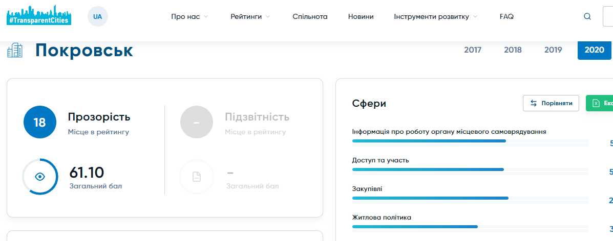 Покровськ потрапив у двадцятку Рейтингу прозорості 2020 від Transparency International Ukraine, фото-1