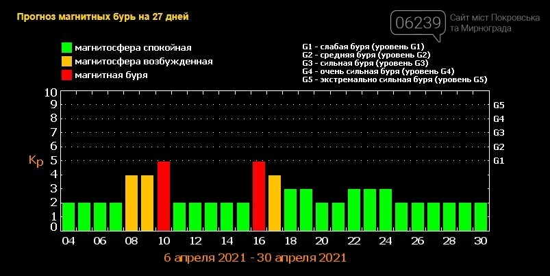 Магнитные бури взорвут головы покровчан: ожидается две волны подряд, фото-1
