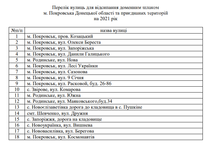 Члены исполкома утвердили перечень улиц Покровской ТГ для отсыпки доменным шлаком, фото-1