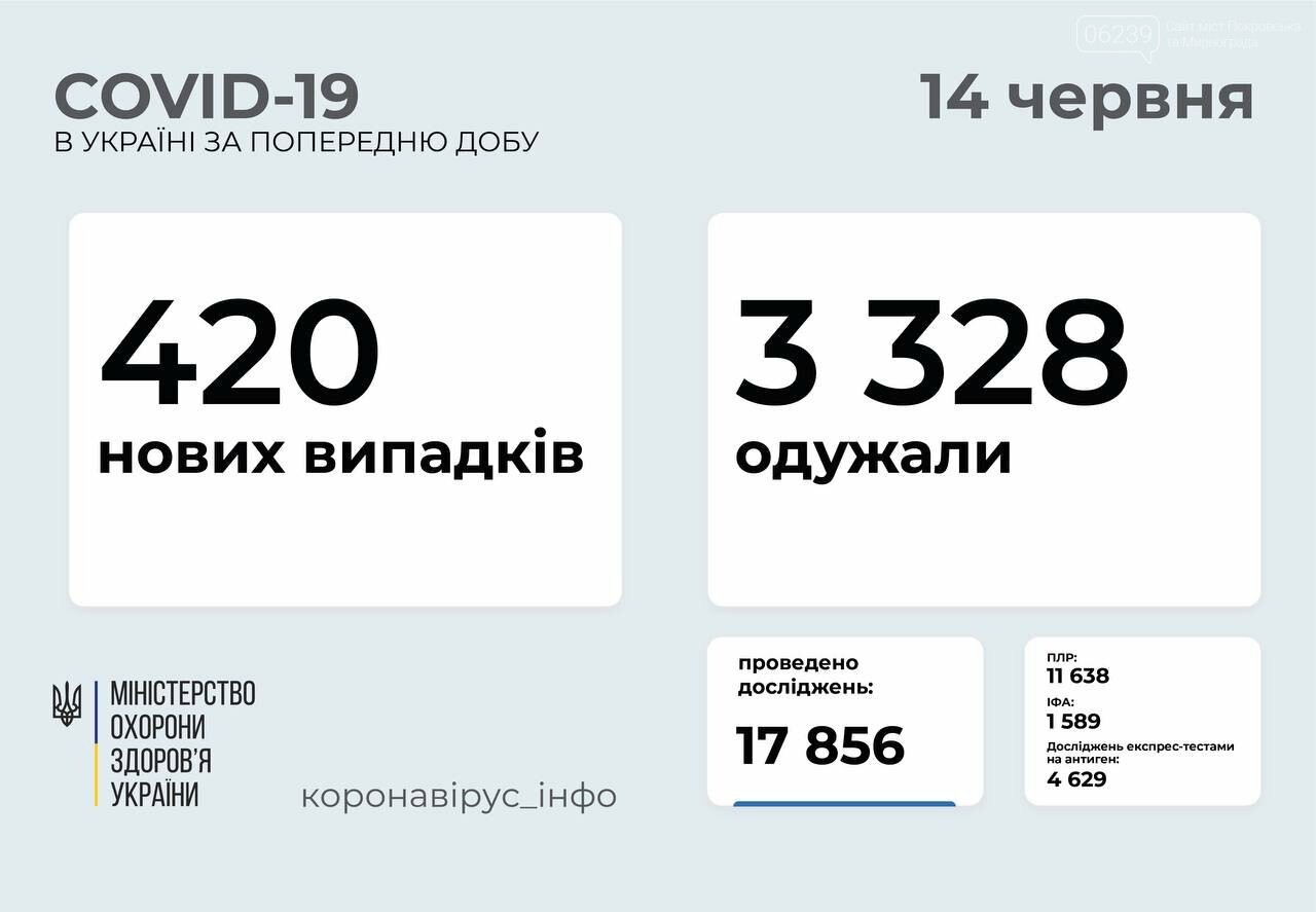 В Украине за прошлые сутки зафиксированы 420 новых случаев COVID-19, фото-1