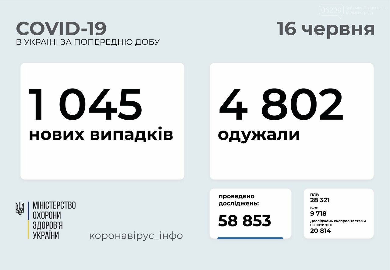 В Украине выявлено 1045 новых случаев COVID-19, фото-1