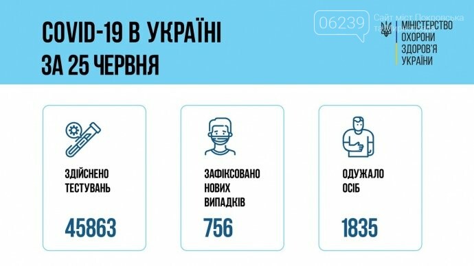 В Украине 756 новых случаев Covid-19, фото-1