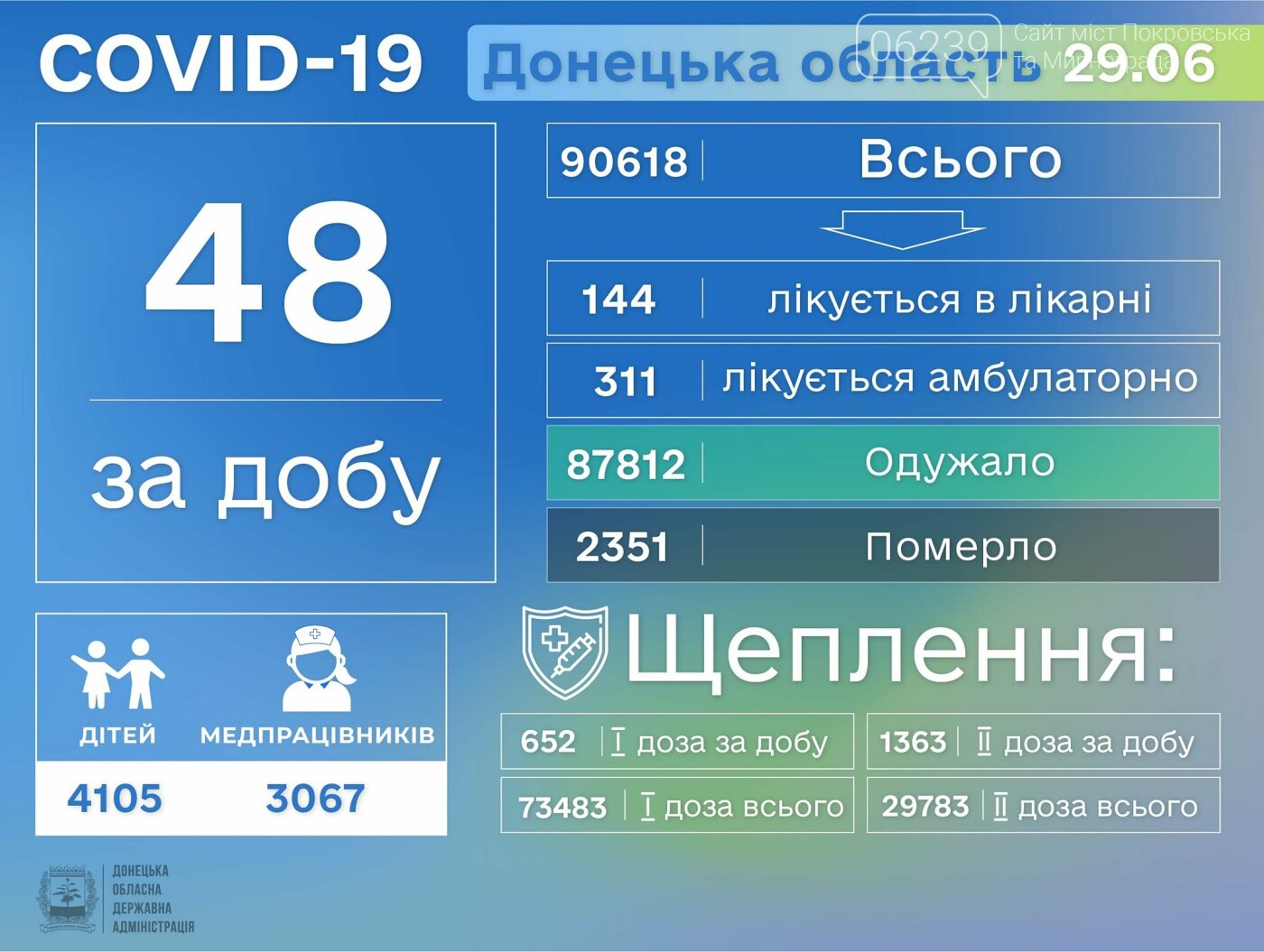 Covid-19 забрав 3 життя на Донеччині, фото-1