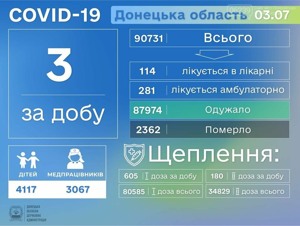 В Донецкой области 3 новых случая Covid-19, фото-1