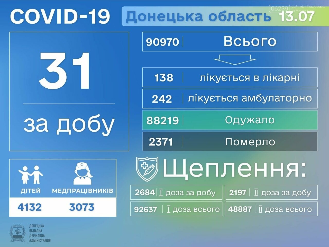 В Донецкой области выявлено 31 новый случай Covid-19, фото-1