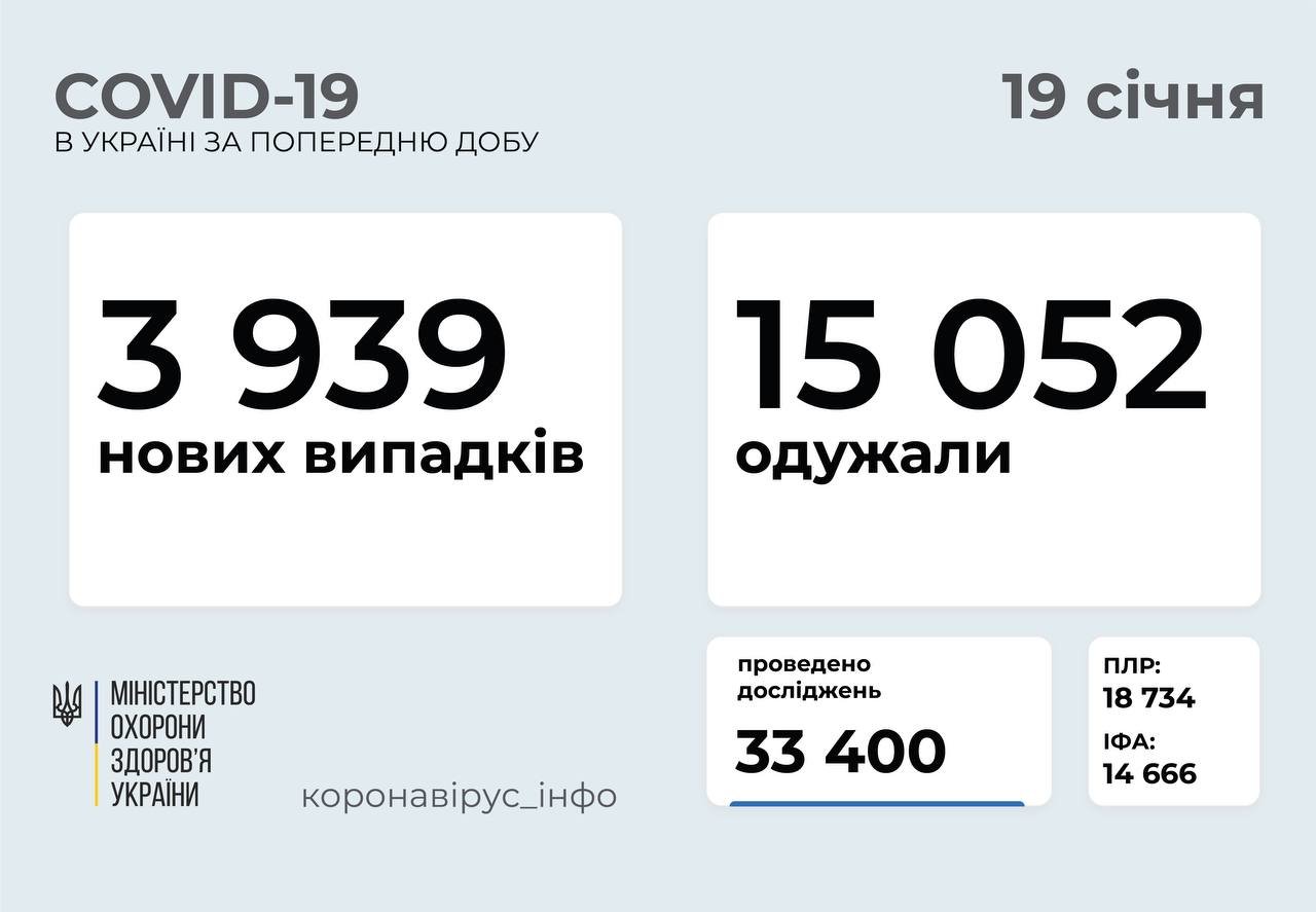 В Украине выявлено почти 4 тысячи новых случаев COVID-19
