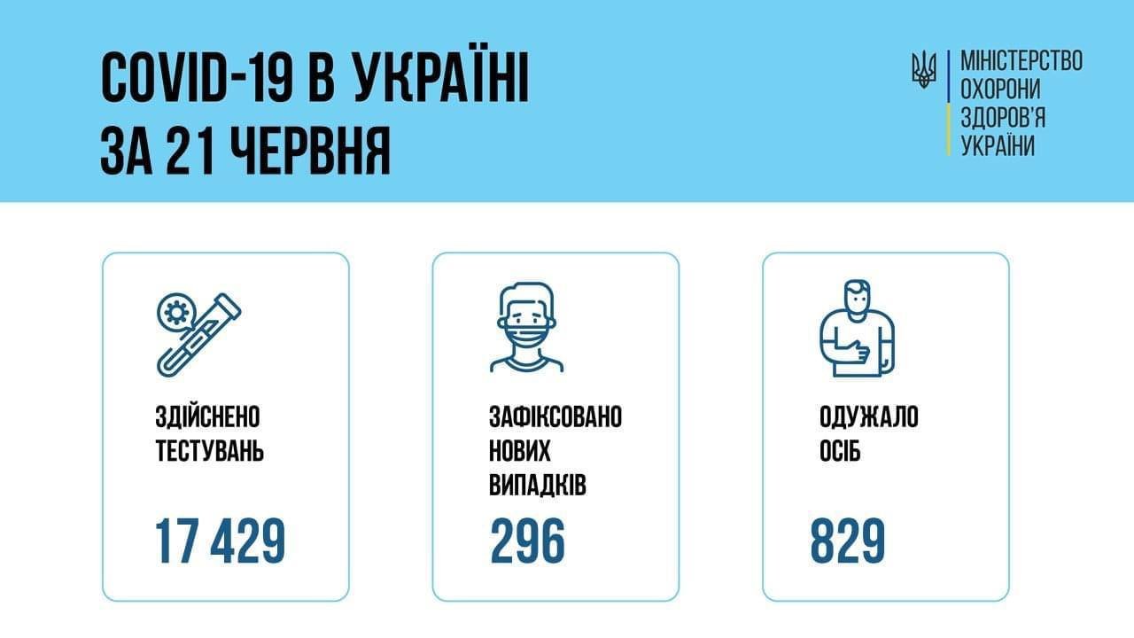 В Украине за сутки 296 случаев COVID-19