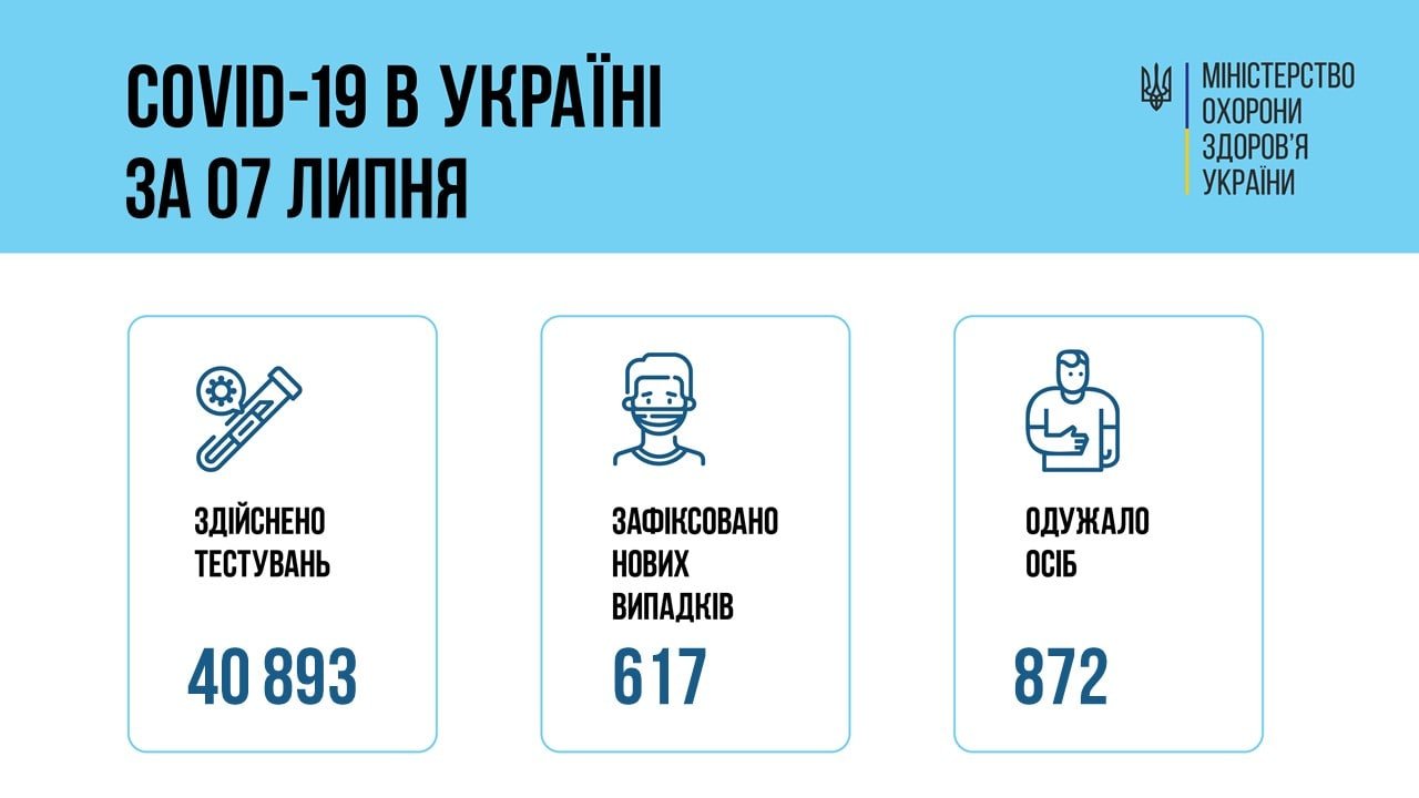 В Украине  617 новых подтвержденных случаев  COVID-19