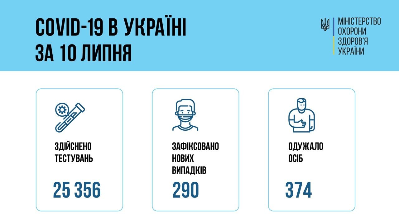 За субботу в Украине зафиксировали 290 новых случаев COVID-19