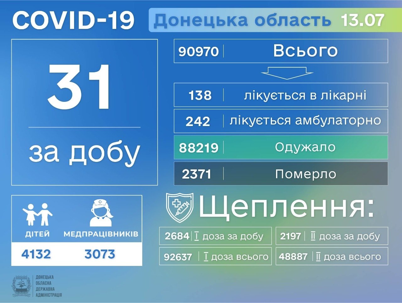 В Донецкой области выявлено 31 новый случай Covid-19