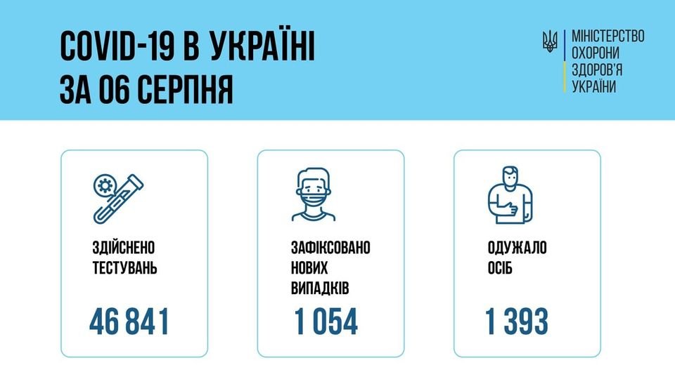 В Украине свыше тысячи новых заражений Covid-19