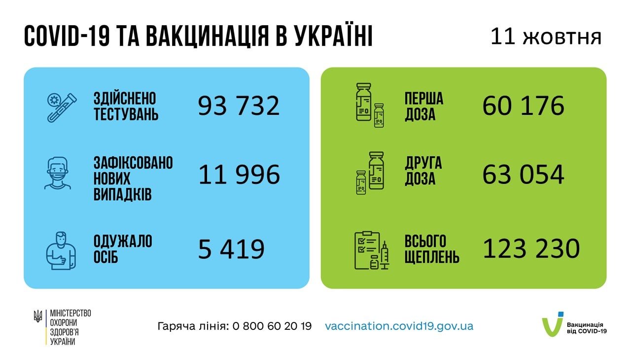 В Украине почти 12 тысяч новых случаев Covid-19