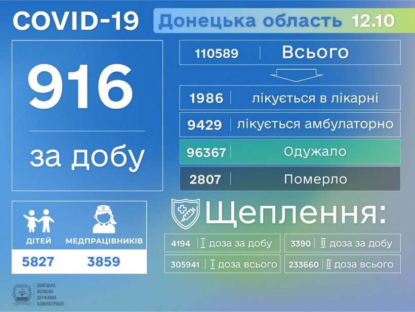 На Донеччині COVID-19 забрав ще 19 життів