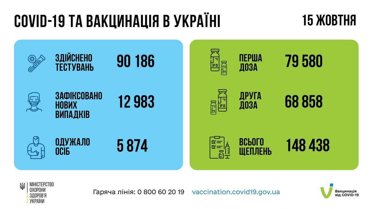 В Украине обнаружили почти 13 тысяч случаев COVID-19