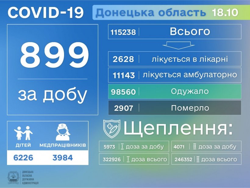 У Донецькій області виявлено 899 нових випадків хвороби Covid-19