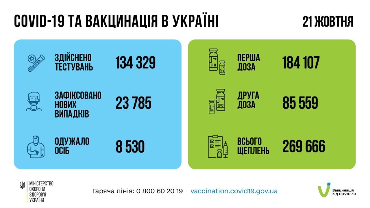 В Украине впервые 23 785 COVID-случаев 