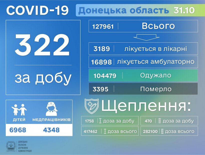 В Донецькій області 322 нових випадків Covid-19