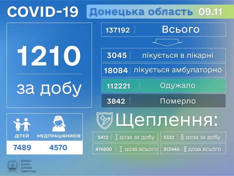 В Донецькій області виявлено ще 1210 випадків Covid-19