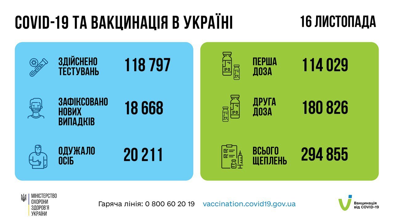 В Украине зафиксировали 18 668 случаев заболевания коронавирусной болезнью 