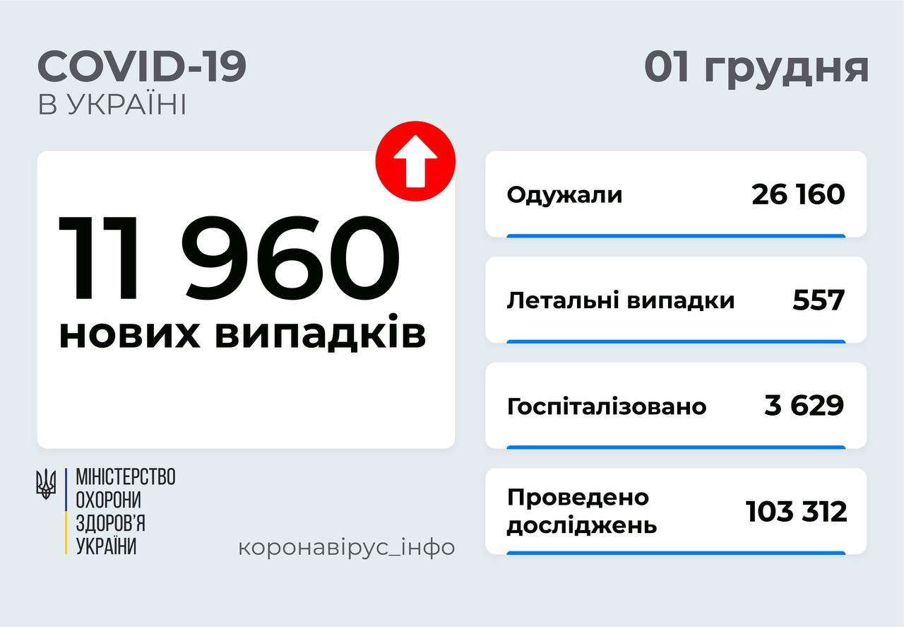 В Украине выявлено почти 12 тысяч новых случаев COVID-19