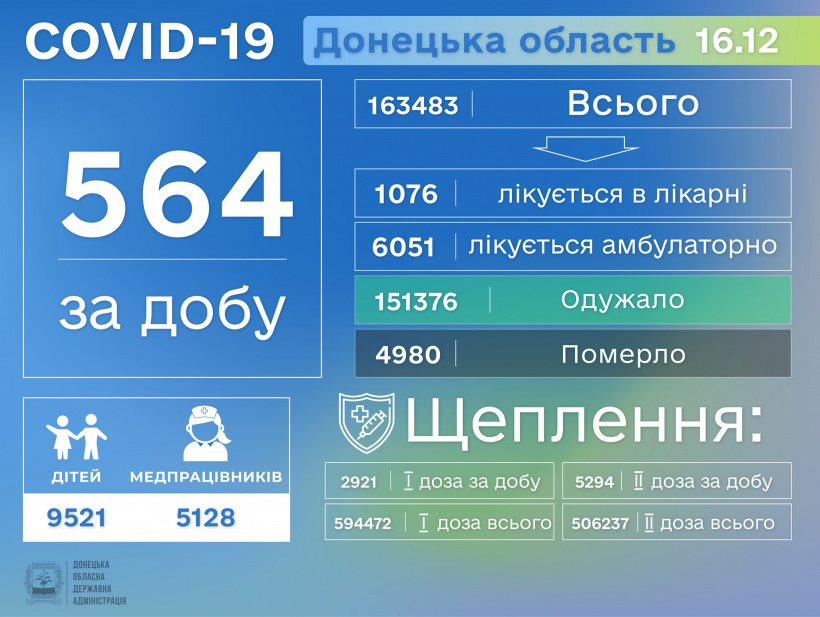 У Донецькій області виявлено 564 випадки Covid-19
