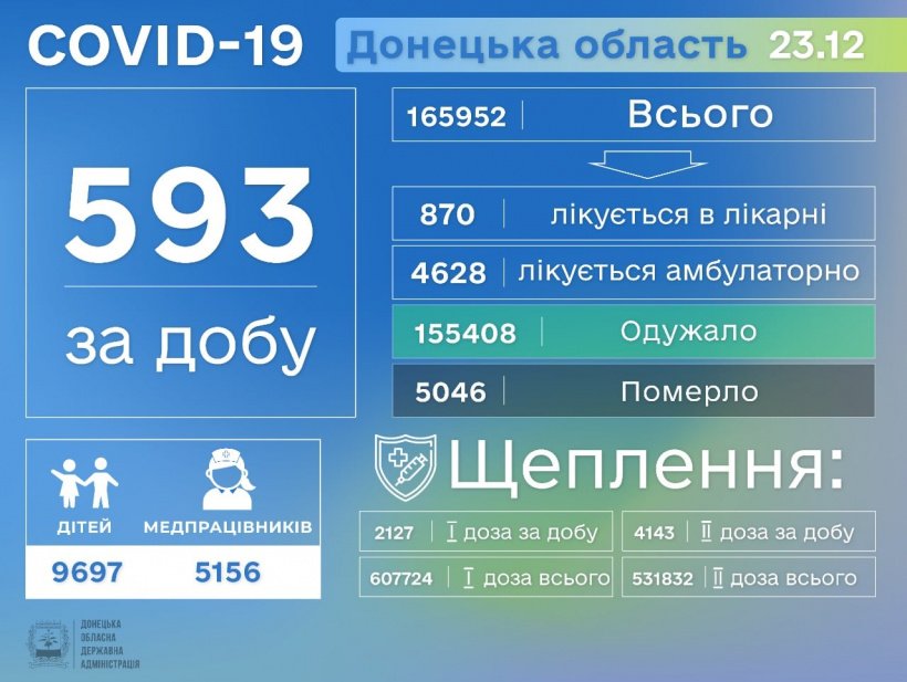 У Донецькій області виявлено 593  випадки Covid-19