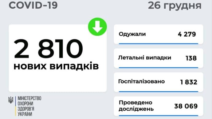 В Украине менее 3 тысяч случаев Covid-19