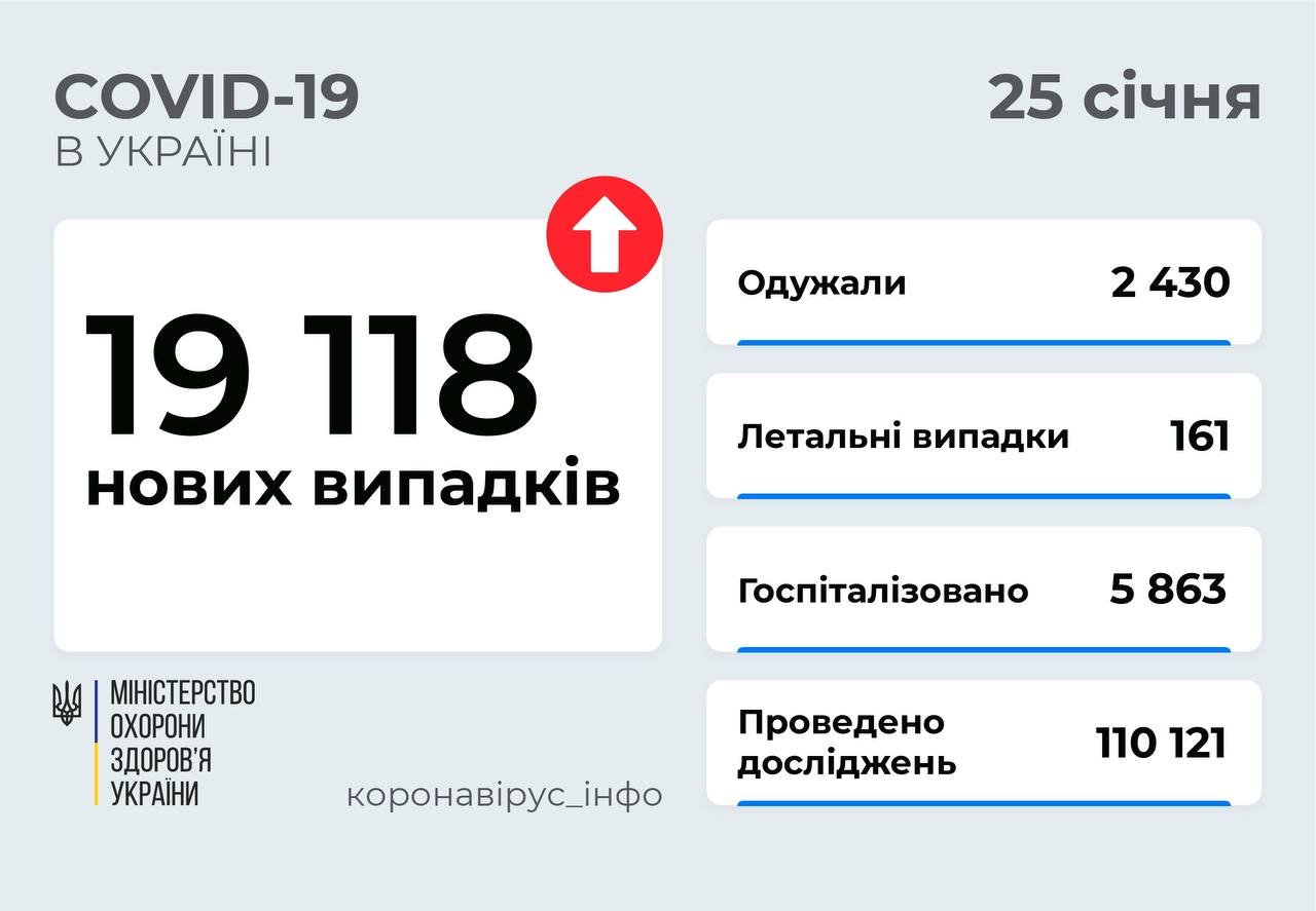 В Украине выявлено более 19 тысяч новых случаев COVID-19