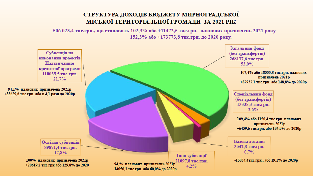 Городской бюджет: в Мирнограде прошел депутатский день 