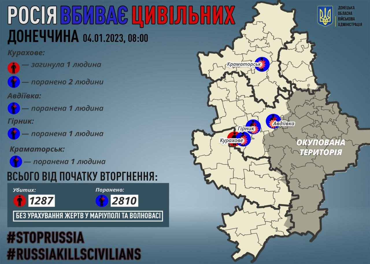 За 3 січня ворог вбив 1 мирного жителя Донеччині — у Кураховому